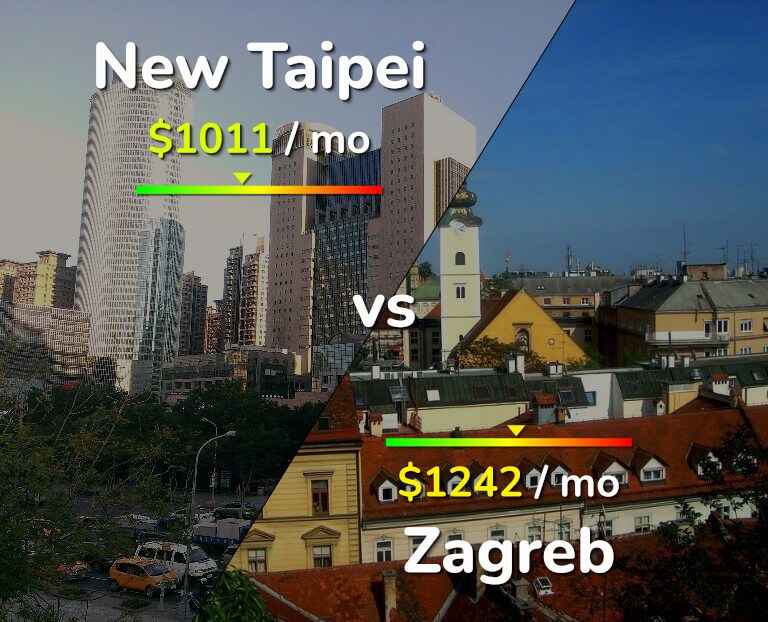 Cost of living in New Taipei vs Zagreb infographic