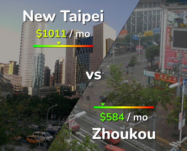 Cost of living in New Taipei vs Zhoukou infographic
