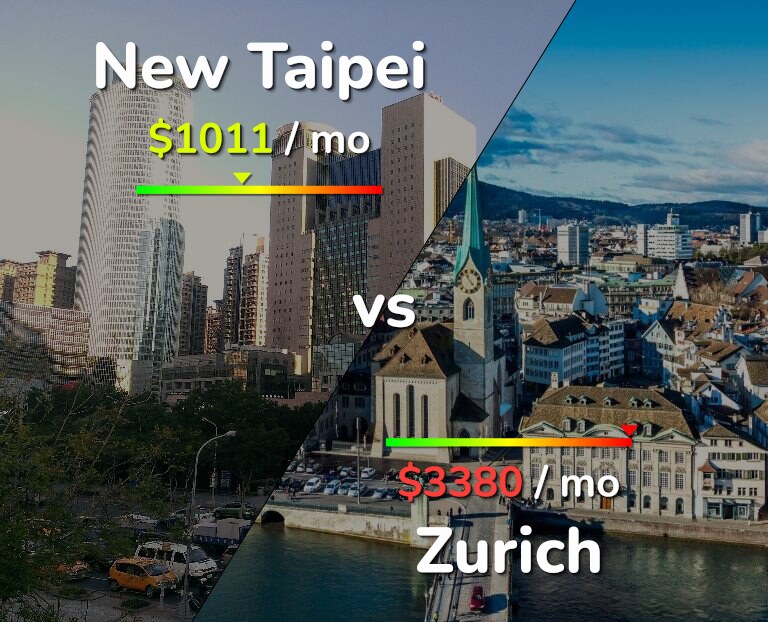 Cost of living in New Taipei vs Zurich infographic
