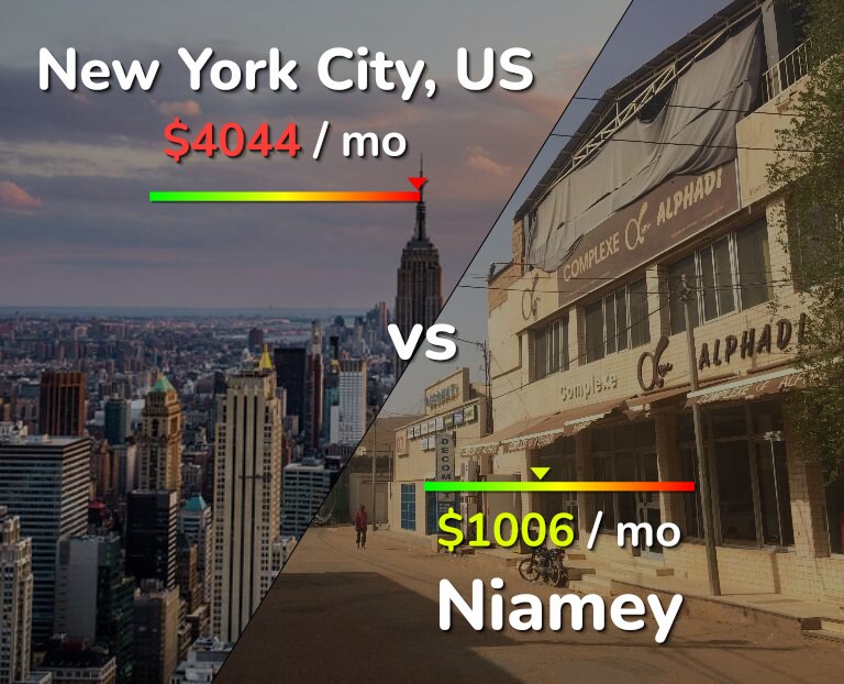Cost of living in New York City vs Niamey infographic