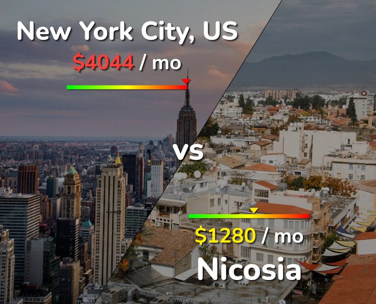 Cost of living in New York City vs Nicosia infographic