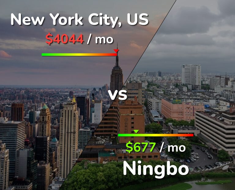 Cost of living in New York City vs Ningbo infographic
