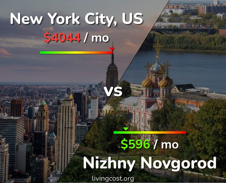 Cost of living in New York City vs Nizhny Novgorod infographic