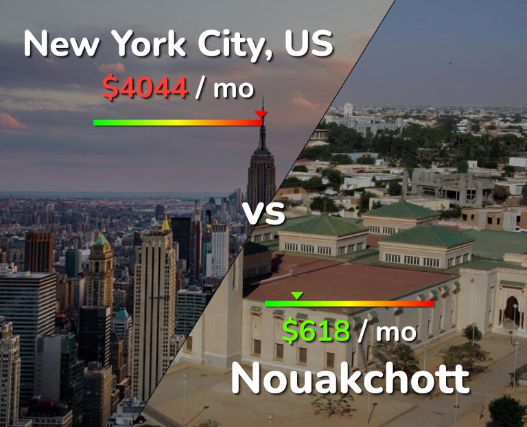 Cost of living in New York City vs Nouakchott infographic