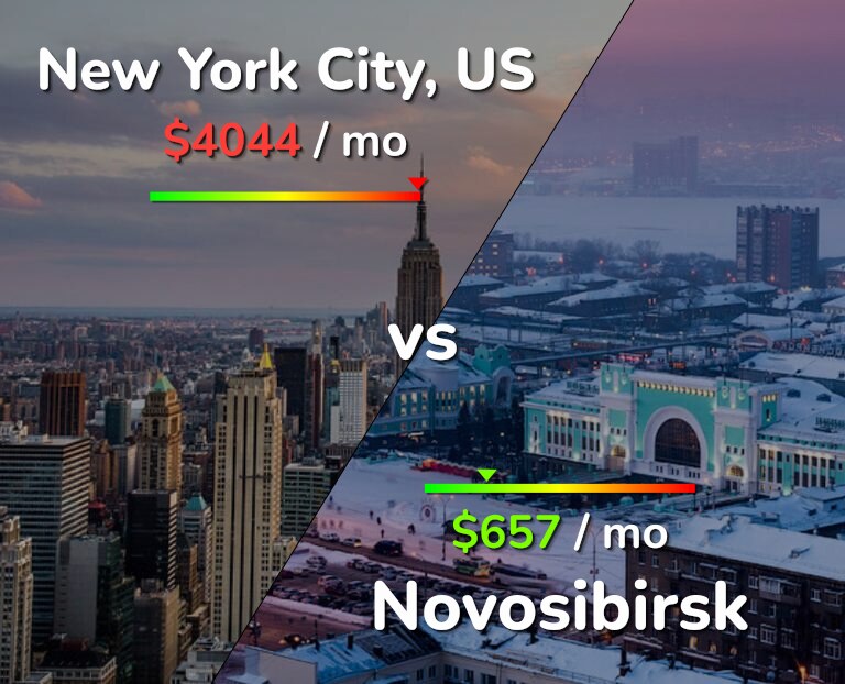 Cost of living in New York City vs Novosibirsk infographic