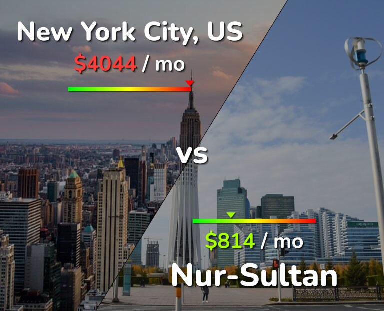 Cost of living in New York City vs Nur-Sultan infographic