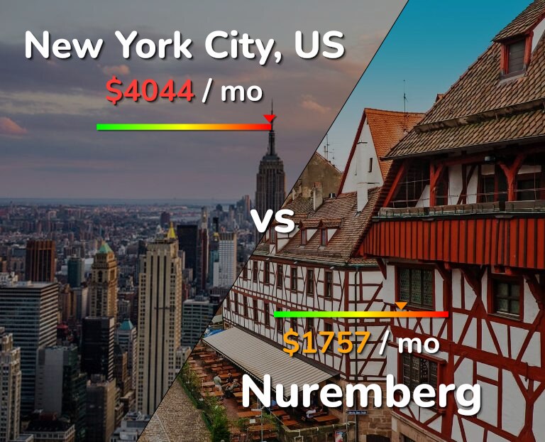 Cost of living in New York City vs Nuremberg infographic