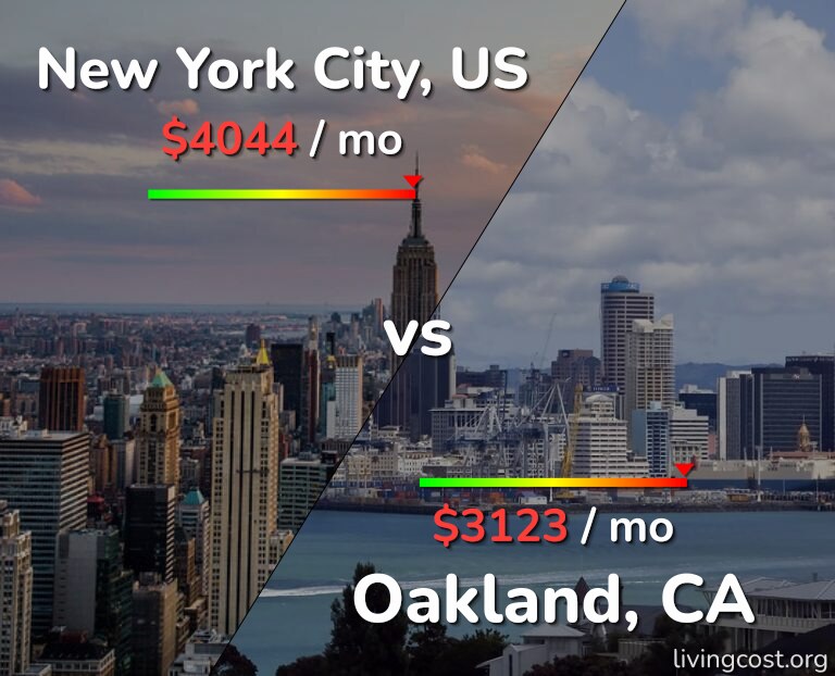 Cost of living in New York City vs Oakland infographic