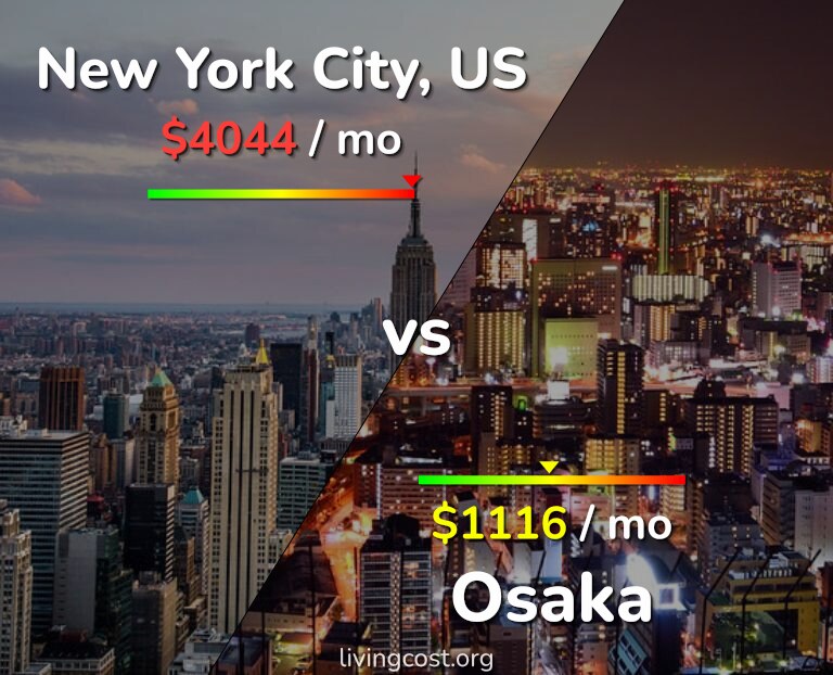 Cost of living in New York City vs Osaka infographic
