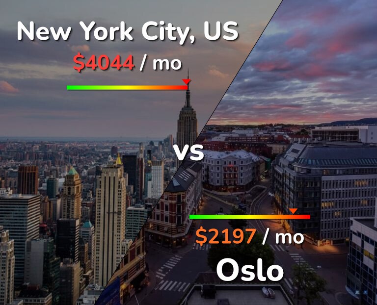 Cost of living in New York City vs Oslo infographic