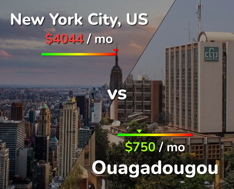 Cost of living in New York City vs Ouagadougou infographic
