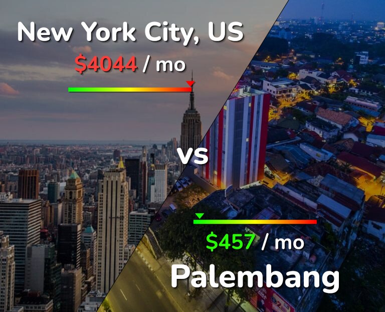 Cost of living in New York City vs Palembang infographic