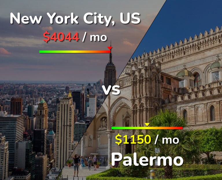Cost of living in New York City vs Palermo infographic