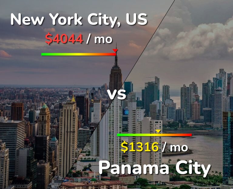 Cost of living in New York City vs Panama City infographic