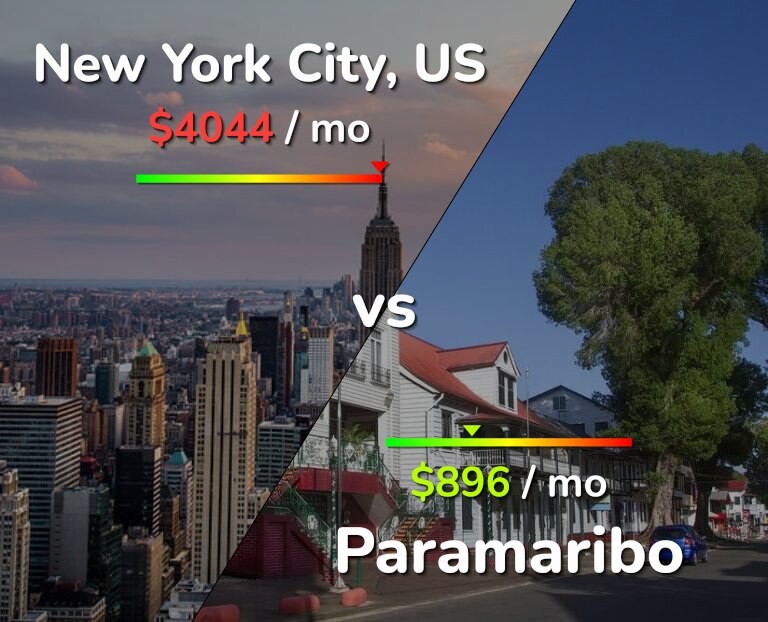 Cost of living in New York City vs Paramaribo infographic
