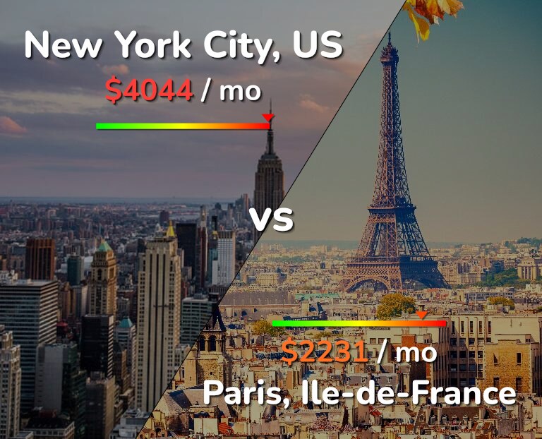Cost of living in New York City vs Paris infographic