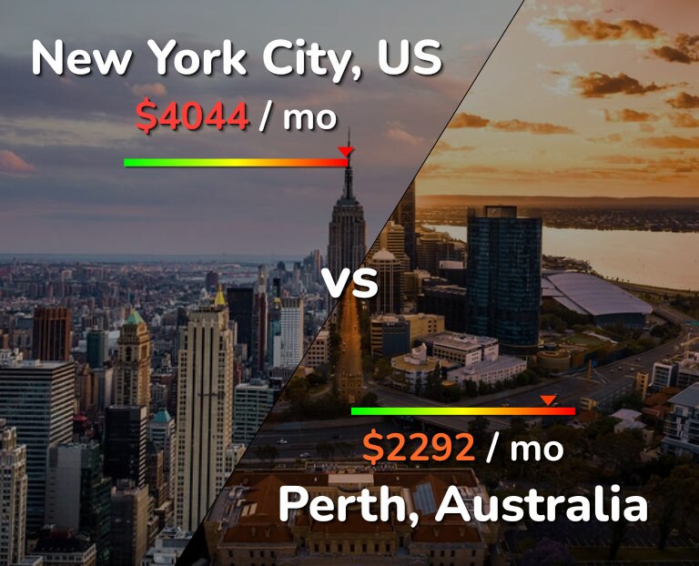 Cost of living in New York City vs Perth infographic