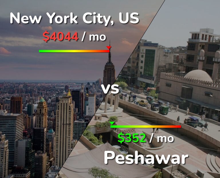 Cost of living in New York City vs Peshawar infographic