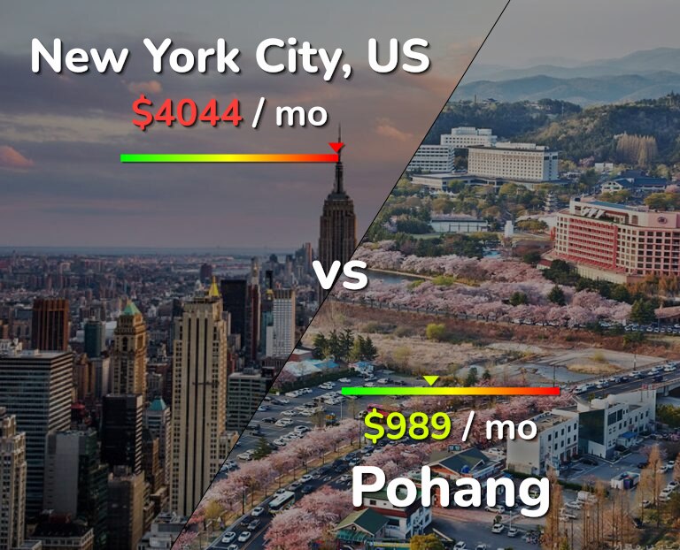 Cost of living in New York City vs Pohang infographic