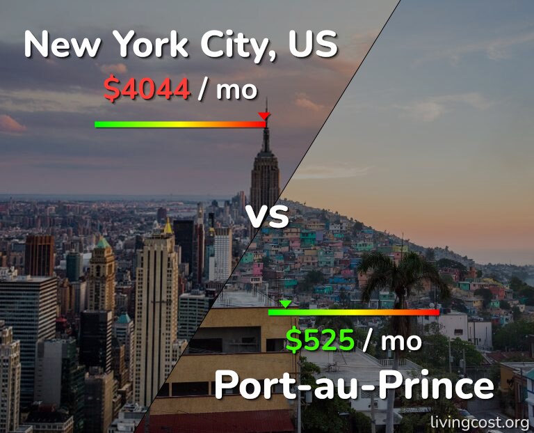Cost of living in New York City vs Port-au-Prince infographic