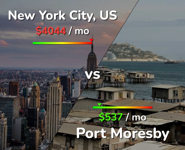 Cost of living in New York City vs Port Moresby infographic