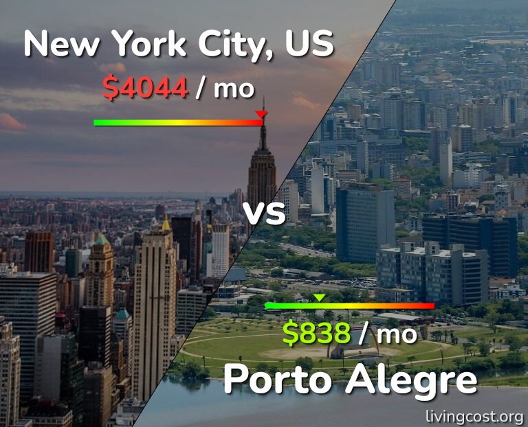 Cost of living in New York City vs Porto Alegre infographic