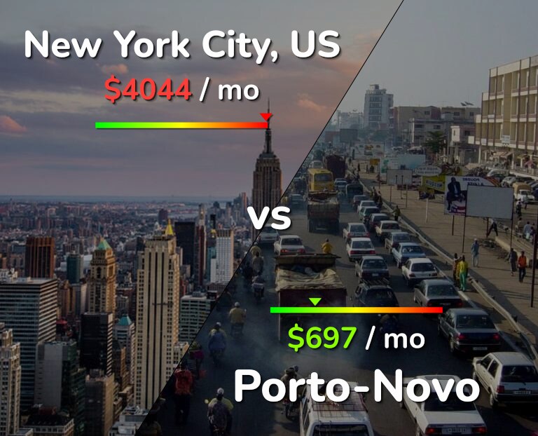 Cost of living in New York City vs Porto-Novo infographic
