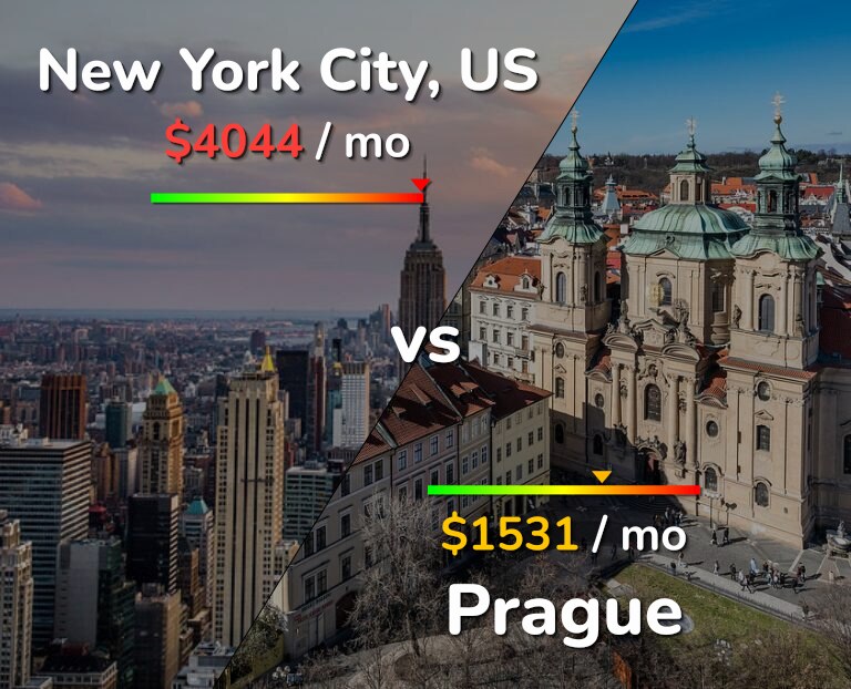 Cost of living in New York City vs Prague infographic