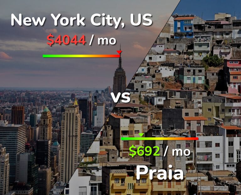 Cost of living in New York City vs Praia infographic