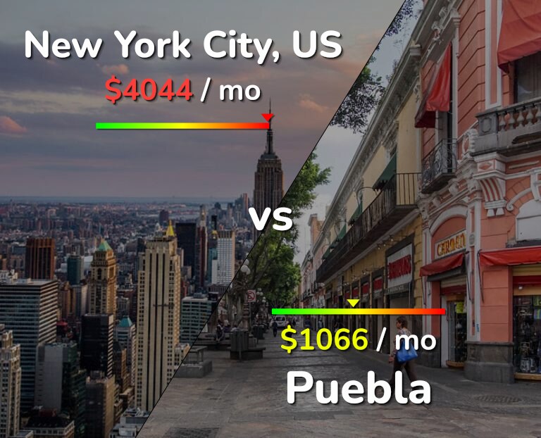 Cost of living in New York City vs Puebla infographic