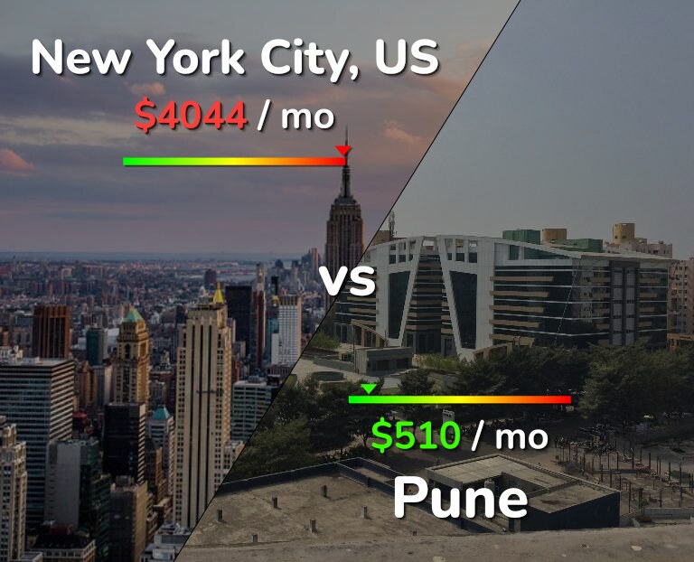Cost of living in New York City vs Pune infographic