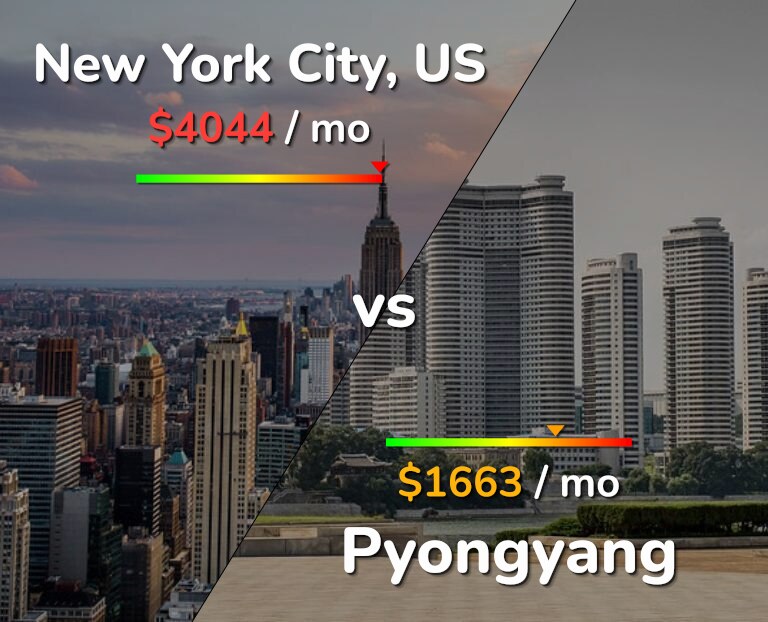 Cost of living in New York City vs Pyongyang infographic