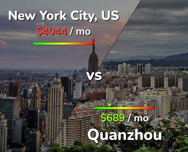 Cost of living in New York City vs Quanzhou infographic