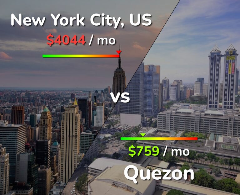 Cost of living in New York City vs Quezon infographic