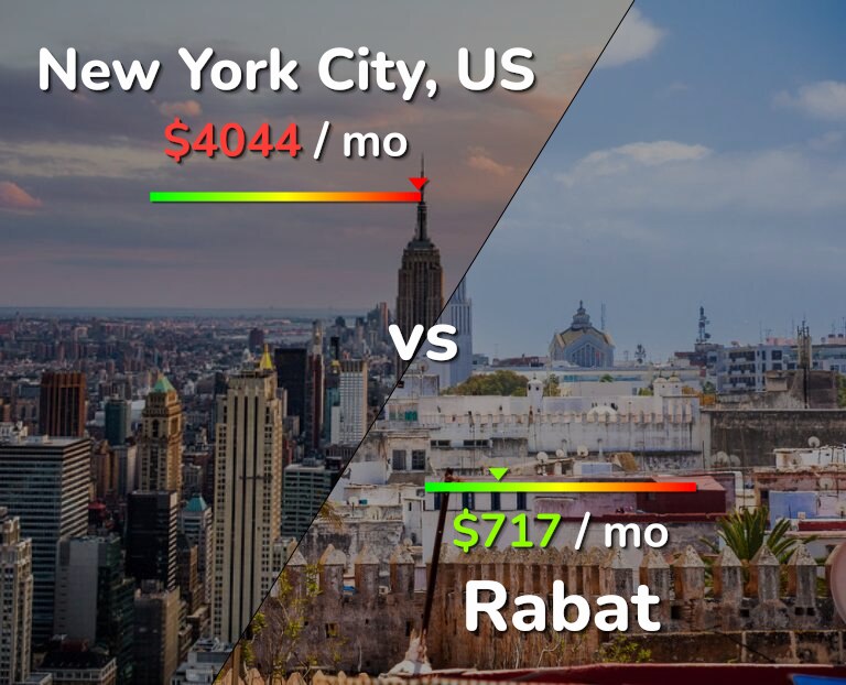 Cost of living in New York City vs Rabat infographic