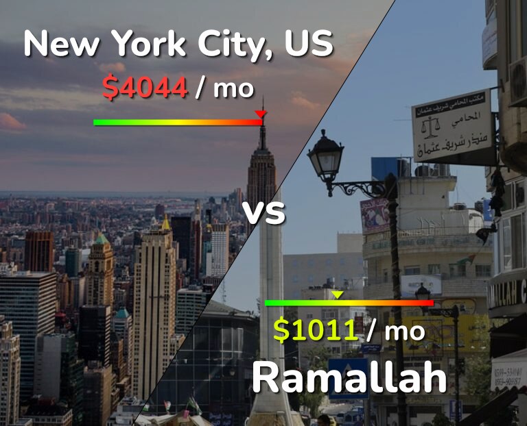 Cost of living in New York City vs Ramallah infographic