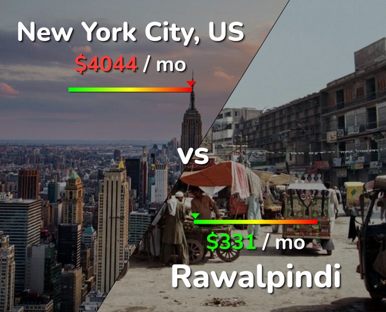 Cost of living in New York City vs Rawalpindi infographic