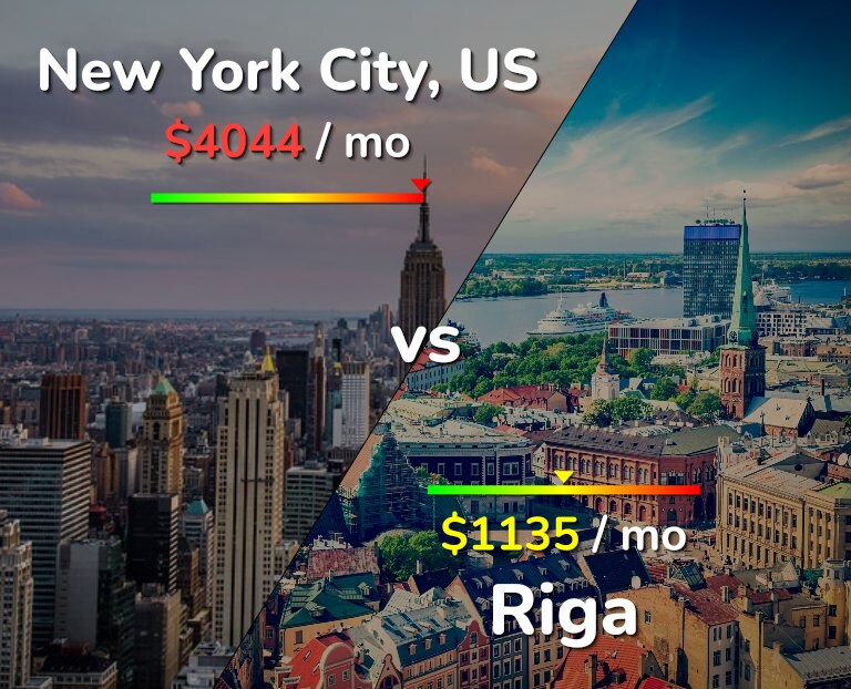 Cost of living in New York City vs Riga infographic