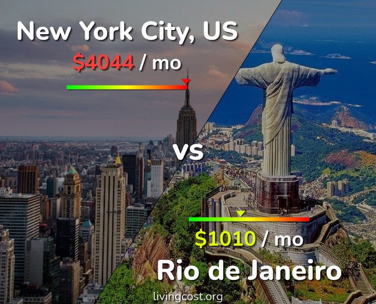 Cost of living in New York City vs Rio de Janeiro infographic