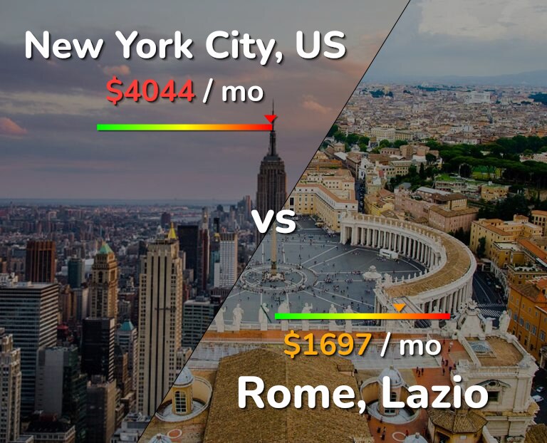 Cost of living in New York City vs Rome infographic