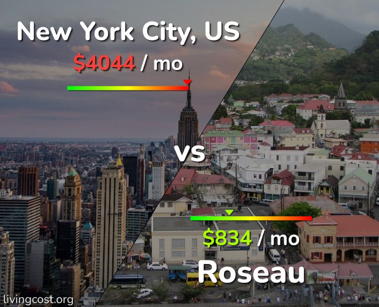 Cost of living in New York City vs Roseau infographic