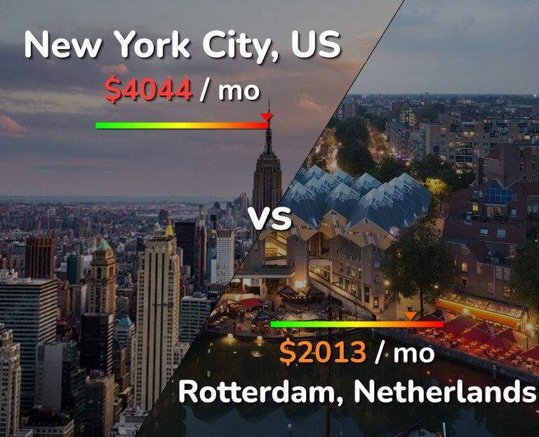 Cost of living in New York City vs Rotterdam infographic