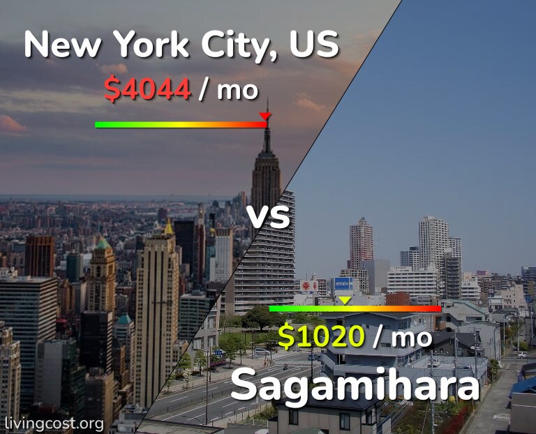 Cost of living in New York City vs Sagamihara infographic