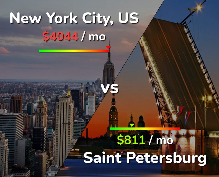 Cost of living in New York City vs Saint Petersburg infographic