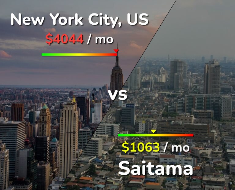 Cost of living in New York City vs Saitama infographic