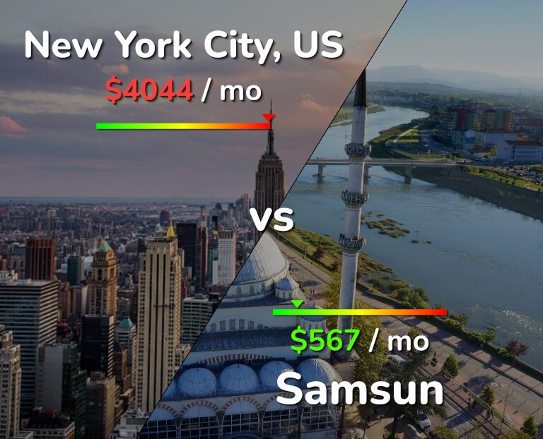 Cost of living in New York City vs Samsun infographic