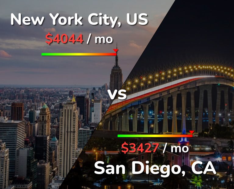 Cost of living in New York City vs San Diego infographic