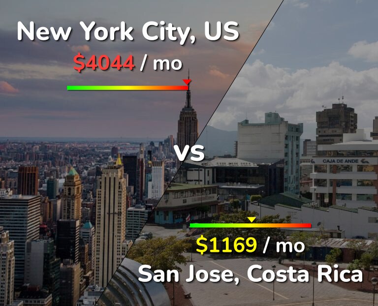 Cost of living in New York City vs San Jose, Costa Rica infographic