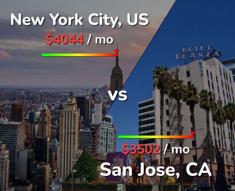Cost of living in New York City vs San Jose, United States infographic