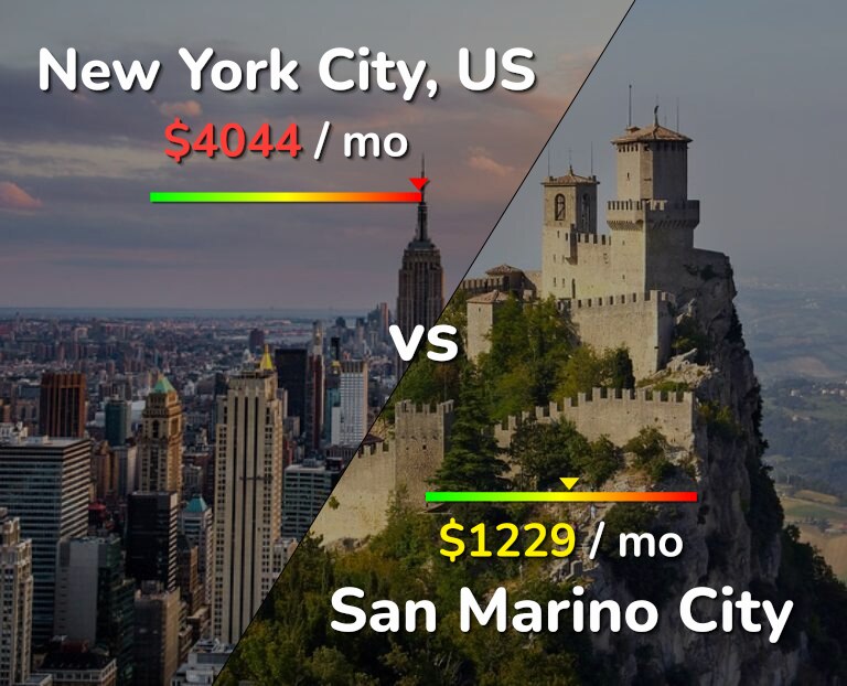 Cost of living in New York City vs San Marino City infographic